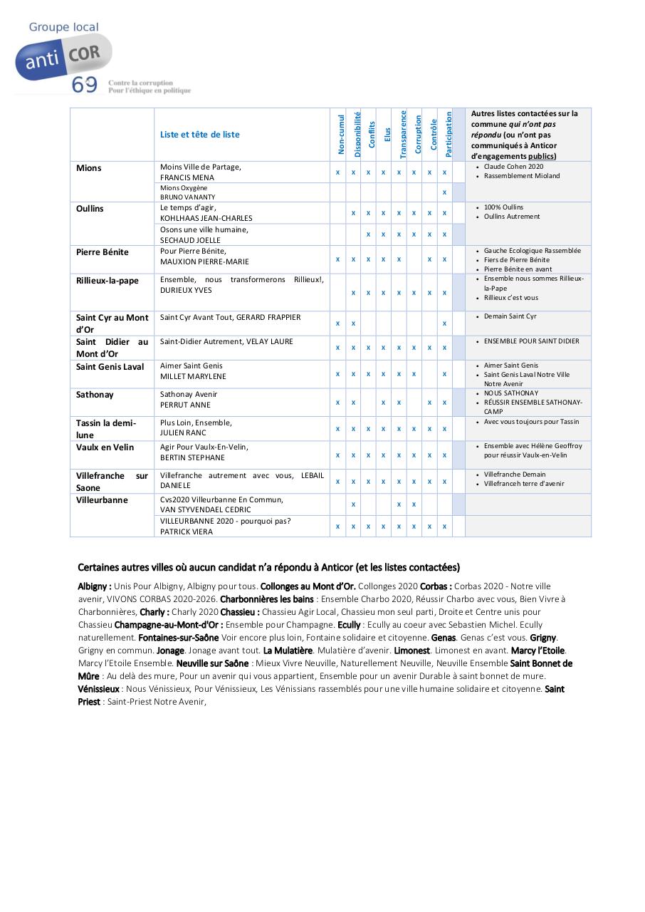CommuniquÃ© de presse - Anticor 69 rÃ©sultats du scanner FB.pdf - page 4/4