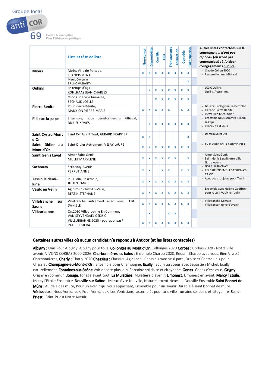 Aperçu du document Communiqué de presse - Anticor 69 résultats du scanner FB.pdf - page 4/4 Communiqué de presse - Anticor 69 résultats du scanner FB.pdf - page 4/4